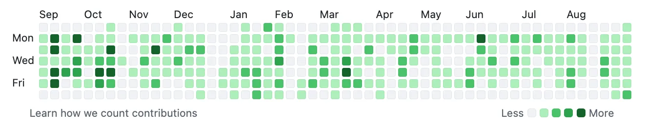 Gráfico de calor de contribuciones en GitHub